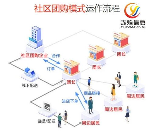 小程序开发 连锁水果店如何开展社区团购