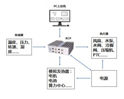 全栈式整车热管理试验台助力新能源汽车热管理系统开发