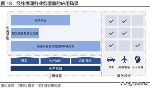 全能新星,经纬恒润 聚焦控制器赛道, 三位一体 协同发展 上